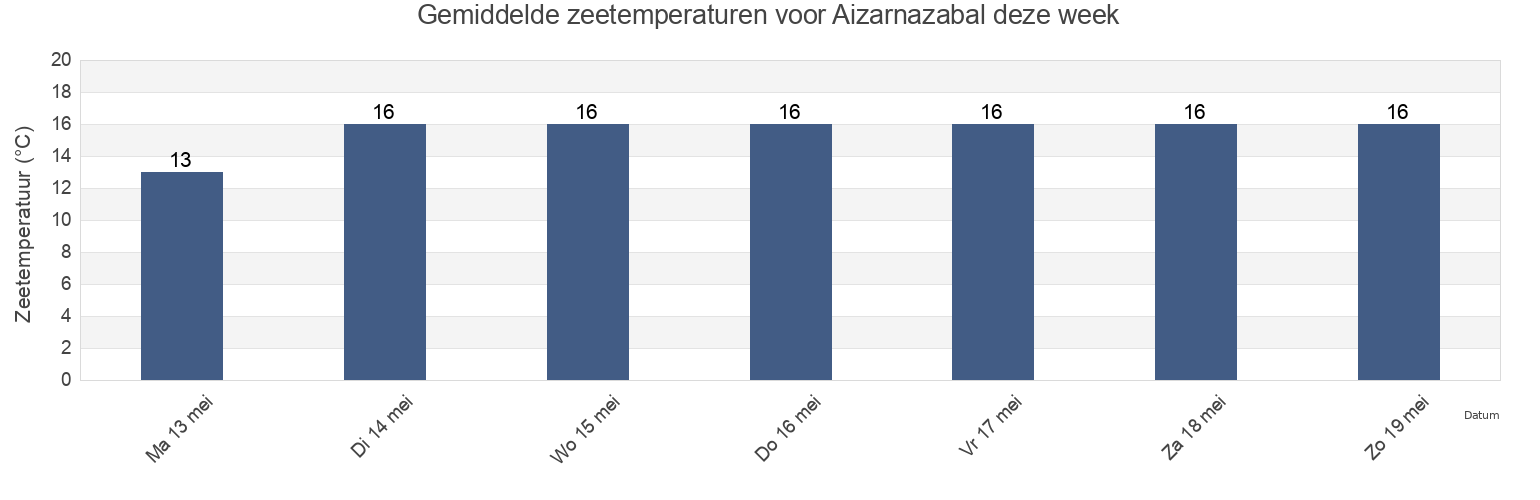 Gemiddelde zeetemperaturen voor Aizarnazabal, Gipuzkoa, Basque Country, Spain deze week