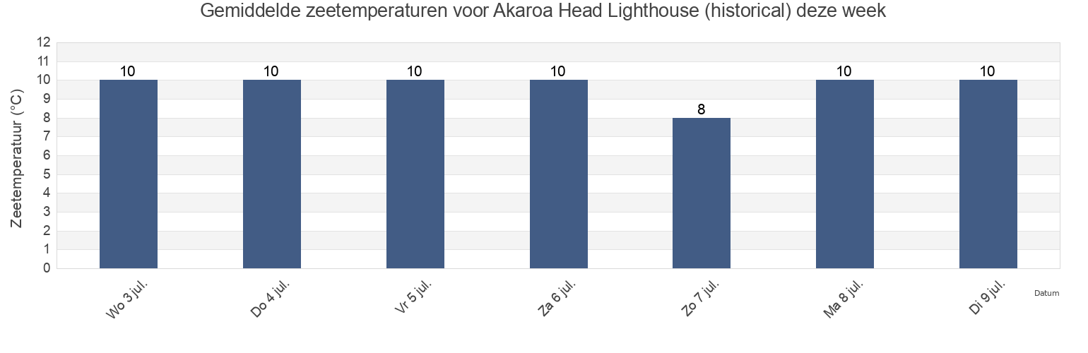 Gemiddelde zeetemperaturen voor Akaroa Head Lighthouse (historical), Christchurch City, Canterbury, New Zealand deze week