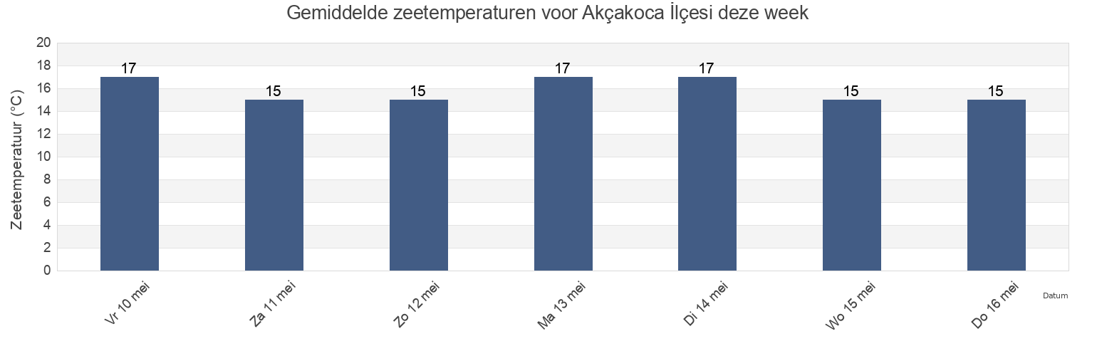 Gemiddelde zeetemperaturen voor Akçakoca İlçesi, Düzce, Turkey deze week