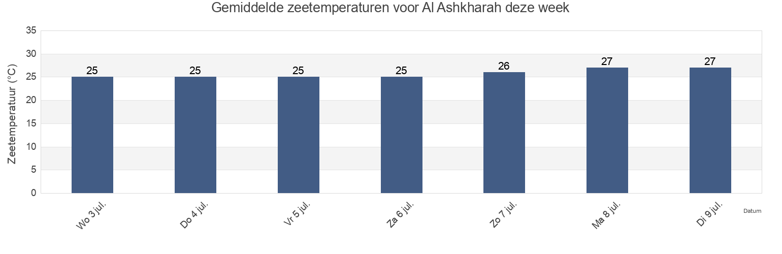 Gemiddelde zeetemperaturen voor Al Ashkharah, Shahrestān-e Chābahār, Sistan and Baluchestan, Iran deze week