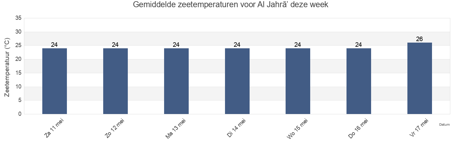 Gemiddelde zeetemperaturen voor Al Jahrā’, Al Jahrāʼ, Kuwait deze week