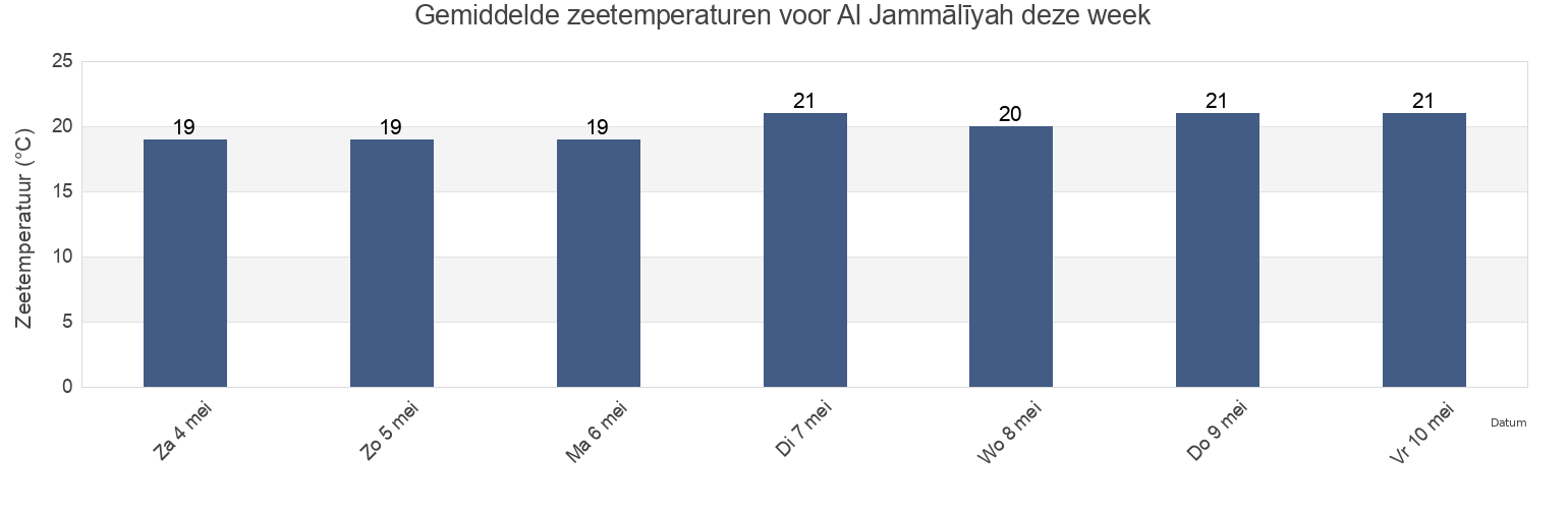 Gemiddelde zeetemperaturen voor Al Jammālīyah, Dakahlia, Egypt deze week