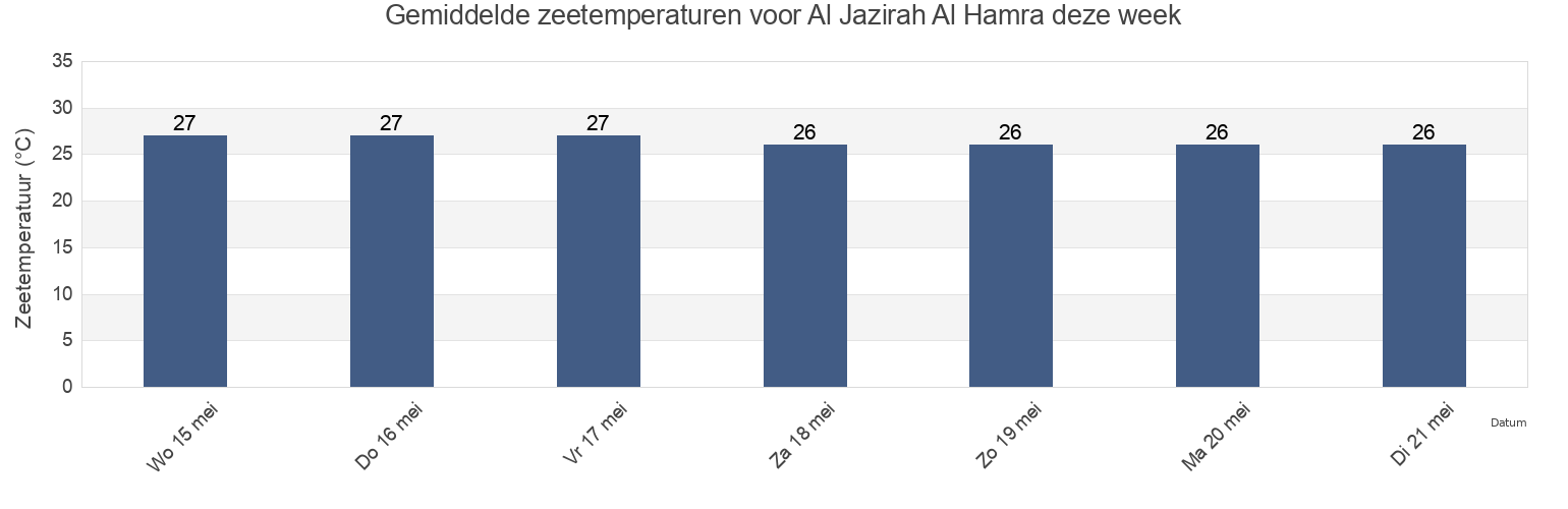 Gemiddelde zeetemperaturen voor Al Jazirah Al Hamra, Raʼs al Khaymah, United Arab Emirates deze week