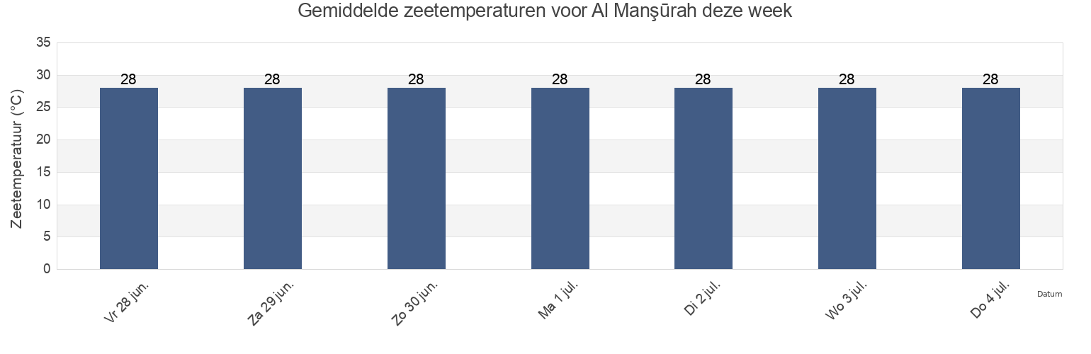 Gemiddelde zeetemperaturen voor Al Manşūrah, Al Mansura, Aden, Yemen deze week
