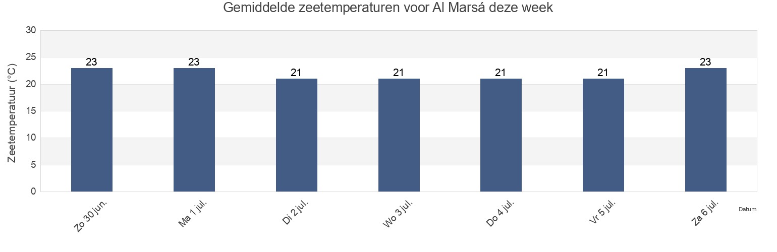 Gemiddelde zeetemperaturen voor Al Marsá, La Marsa, Tūnis, Tunisia deze week