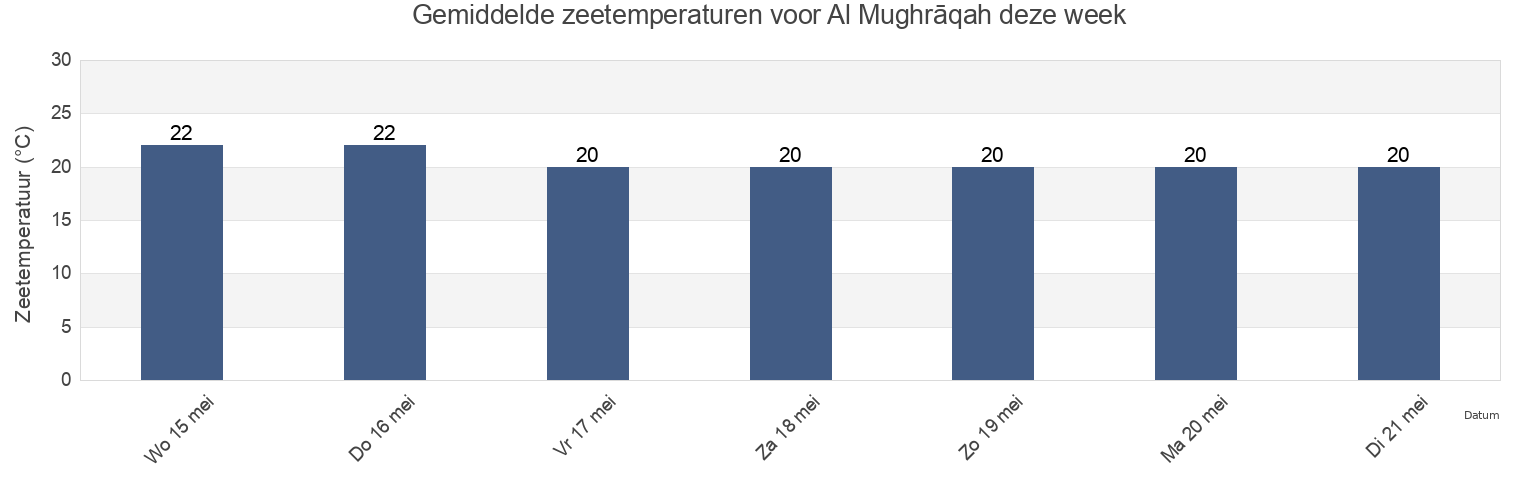 Gemiddelde zeetemperaturen voor Al Mughrāqah, Gaza, Gaza Strip, Palestinian Territory deze week