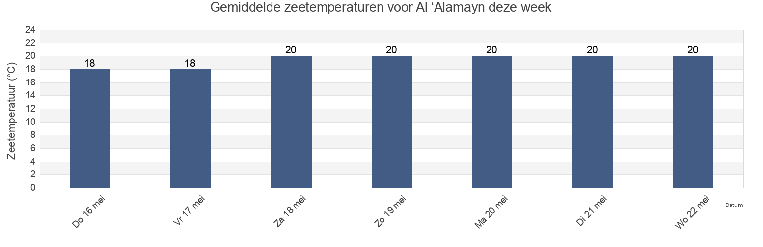 Gemiddelde zeetemperaturen voor Al ‘Alamayn, Matruh, Egypt deze week