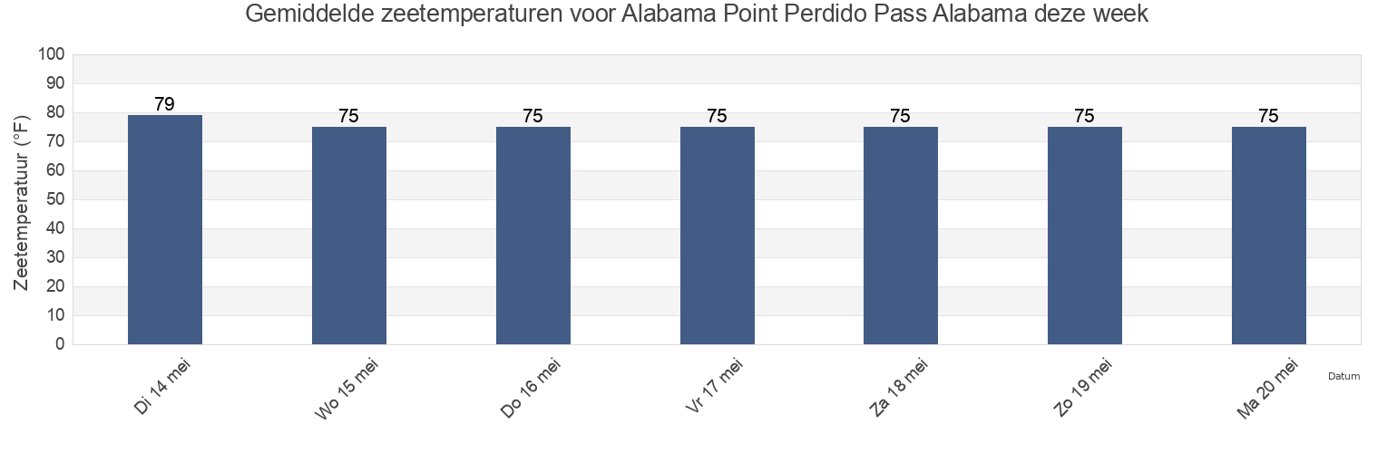 Gemiddelde zeetemperaturen voor Alabama Point Perdido Pass Alabama, Baldwin County, Alabama, United States deze week