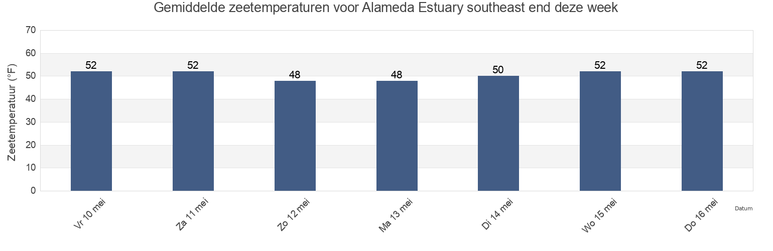 Gemiddelde zeetemperaturen voor Alameda Estuary southeast end, City and County of San Francisco, California, United States deze week