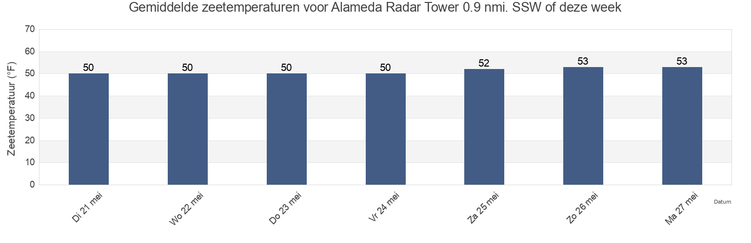 Gemiddelde zeetemperaturen voor Alameda Radar Tower 0.9 nmi. SSW of, City and County of San Francisco, California, United States deze week