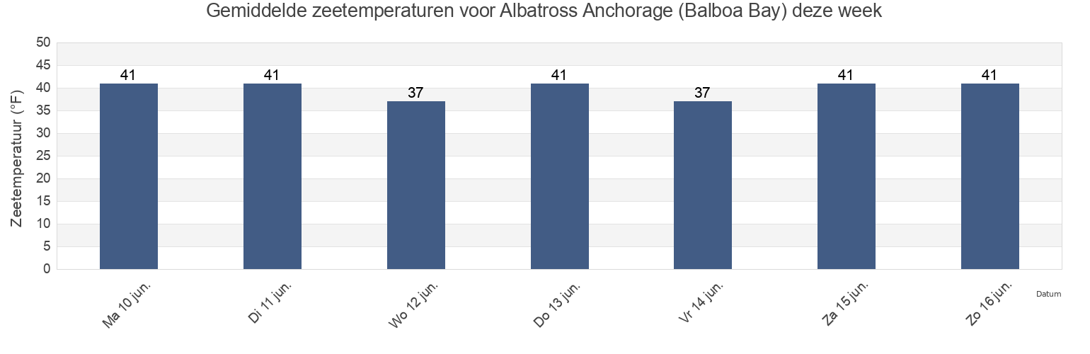 Gemiddelde zeetemperaturen voor Albatross Anchorage (Balboa Bay), Aleutians East Borough, Alaska, United States deze week