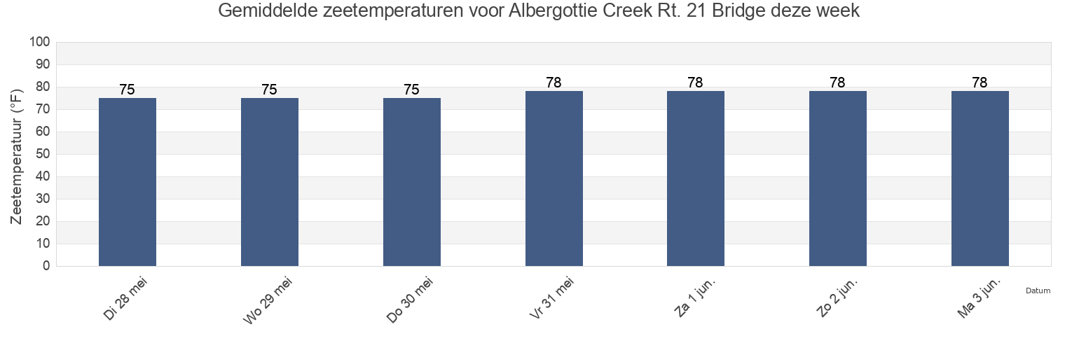 Gemiddelde zeetemperaturen voor Albergottie Creek Rt. 21 Bridge, Beaufort County, South Carolina, United States deze week