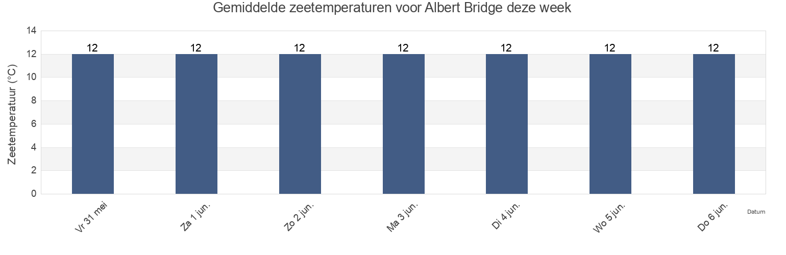 Gemiddelde zeetemperaturen voor Albert Bridge, Greater London, England, United Kingdom deze week