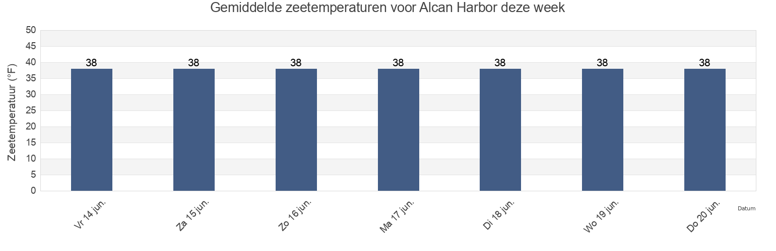 Gemiddelde zeetemperaturen voor Alcan Harbor, Aleutians West Census Area, Alaska, United States deze week