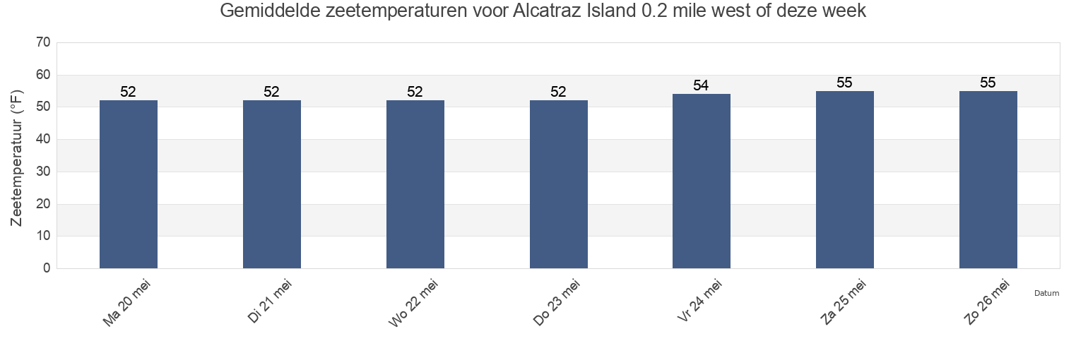 Gemiddelde zeetemperaturen voor Alcatraz Island 0.2 mile west of, City and County of San Francisco, California, United States deze week