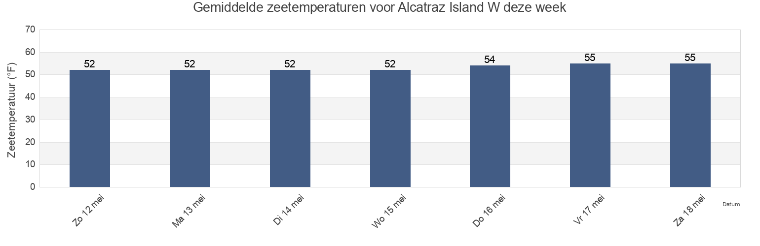 Gemiddelde zeetemperaturen voor Alcatraz Island W, City and County of San Francisco, California, United States deze week