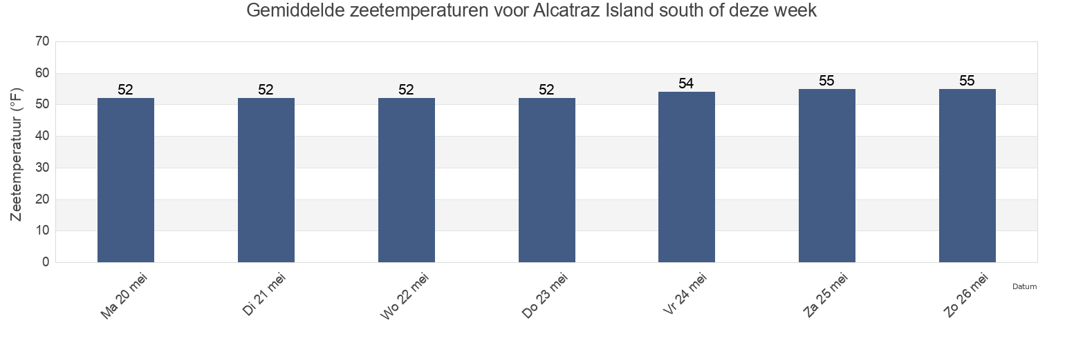Gemiddelde zeetemperaturen voor Alcatraz Island south of, City and County of San Francisco, California, United States deze week