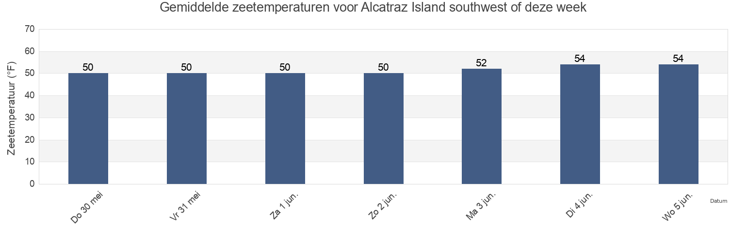 Gemiddelde zeetemperaturen voor Alcatraz Island southwest of, City and County of San Francisco, California, United States deze week