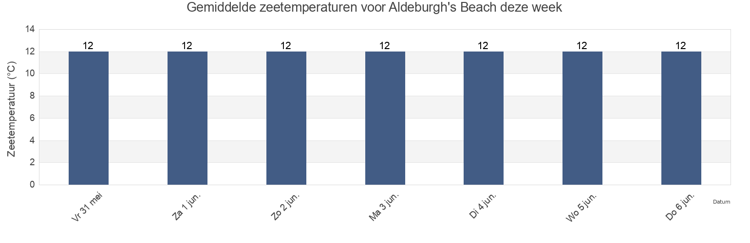 Gemiddelde zeetemperaturen voor Aldeburgh's Beach, Suffolk, England, United Kingdom deze week