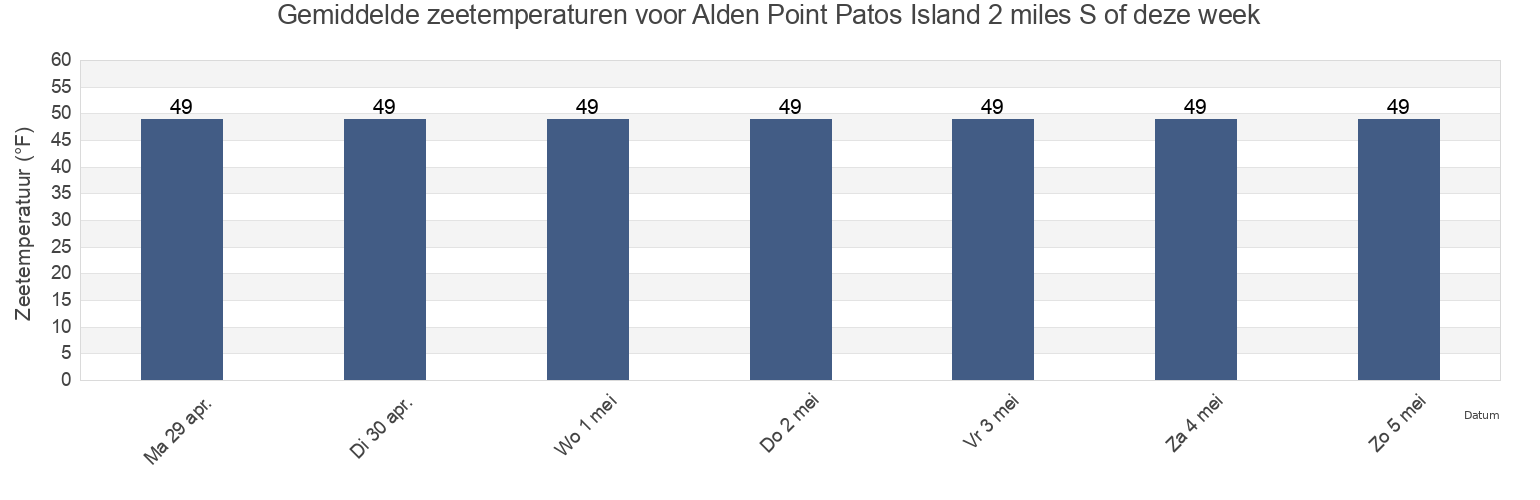 Gemiddelde zeetemperaturen voor Alden Point Patos Island 2 miles S of, San Juan County, Washington, United States deze week