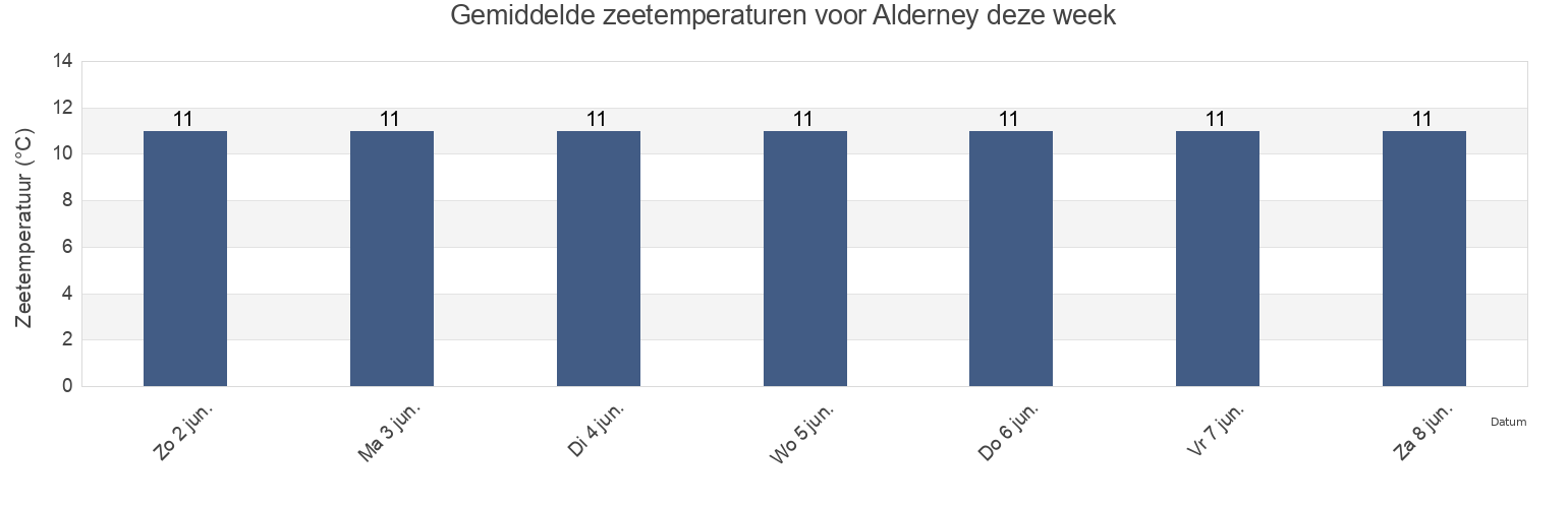 Gemiddelde zeetemperaturen voor Alderney, Guernsey deze week