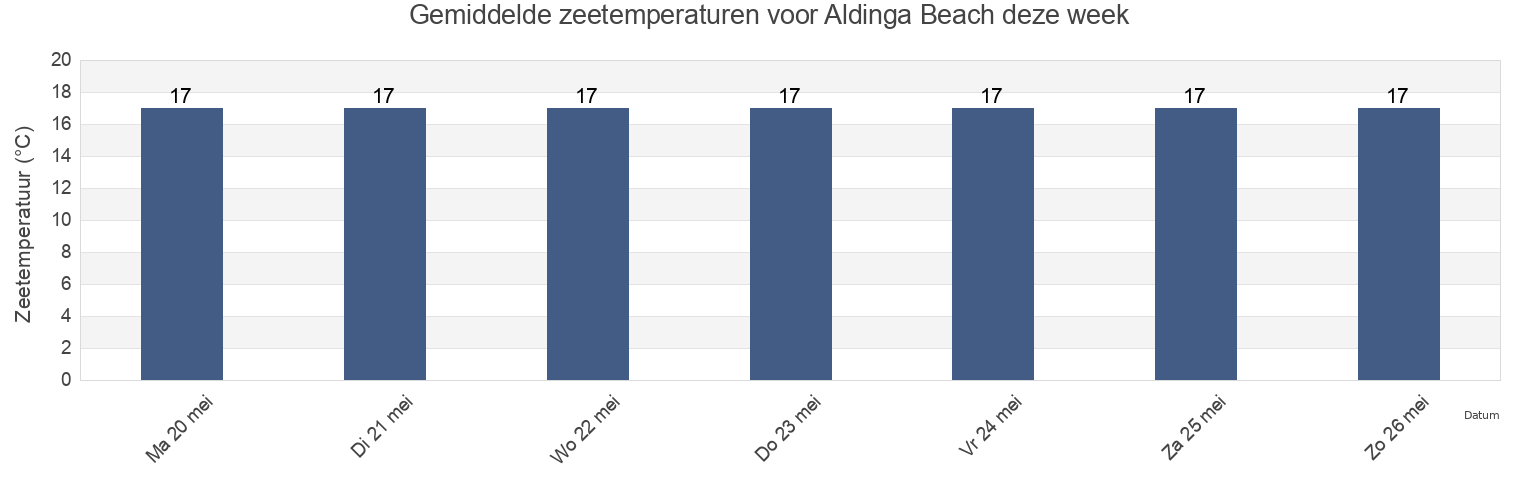 Gemiddelde zeetemperaturen voor Aldinga Beach, South Australia, Australia deze week