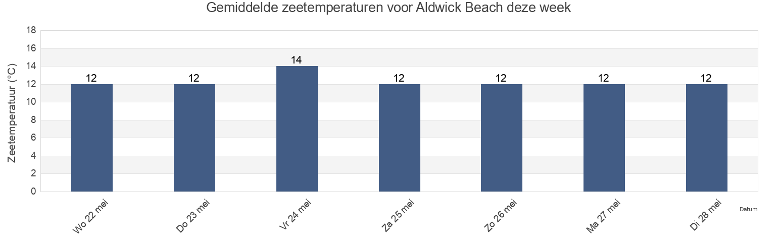 Gemiddelde zeetemperaturen voor Aldwick Beach, West Sussex, England, United Kingdom deze week