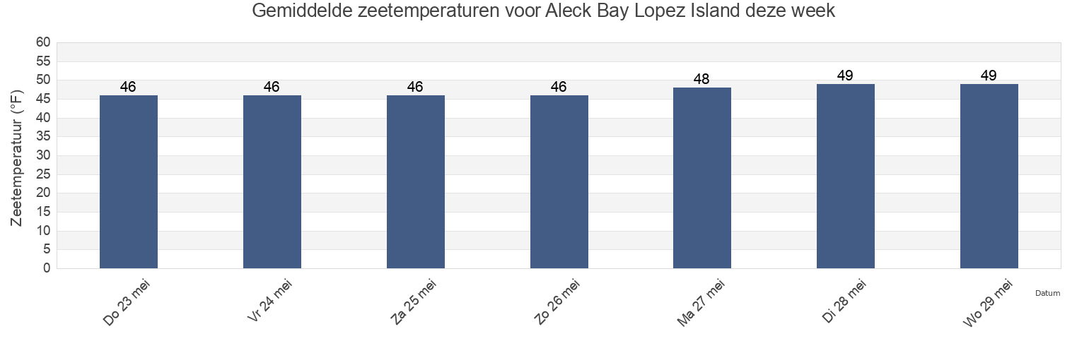 Gemiddelde zeetemperaturen voor Aleck Bay Lopez Island, San Juan County, Washington, United States deze week