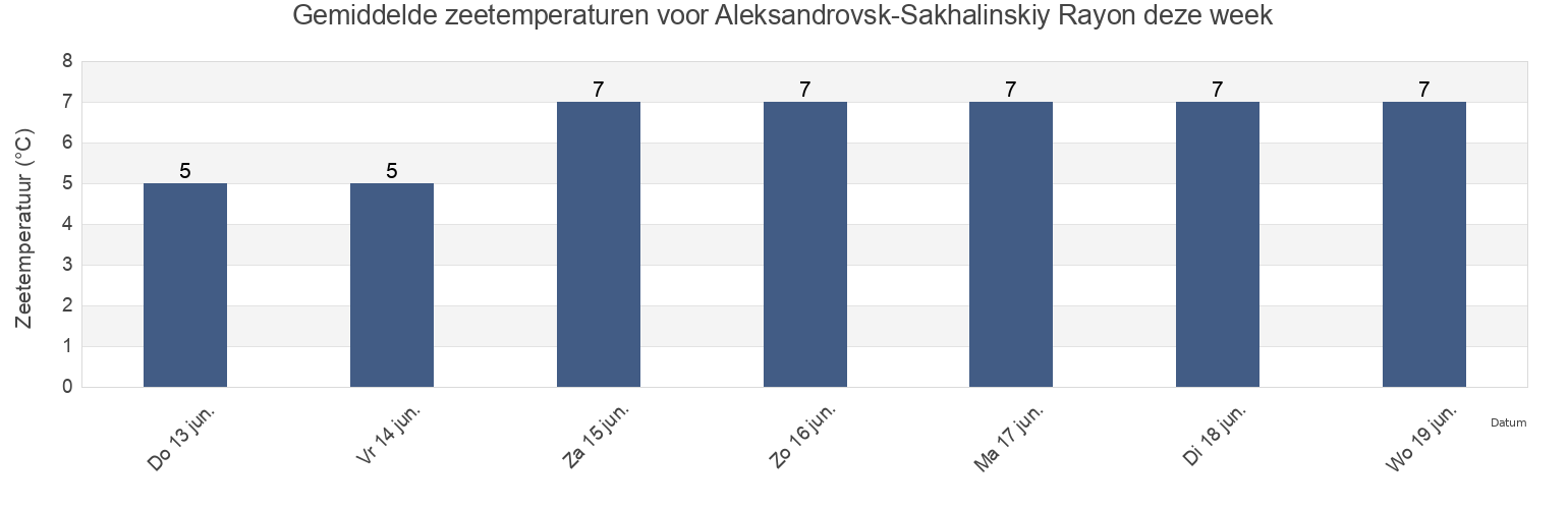 Gemiddelde zeetemperaturen voor Aleksandrovsk-Sakhalinskiy Rayon, Sakhalin Oblast, Russia deze week