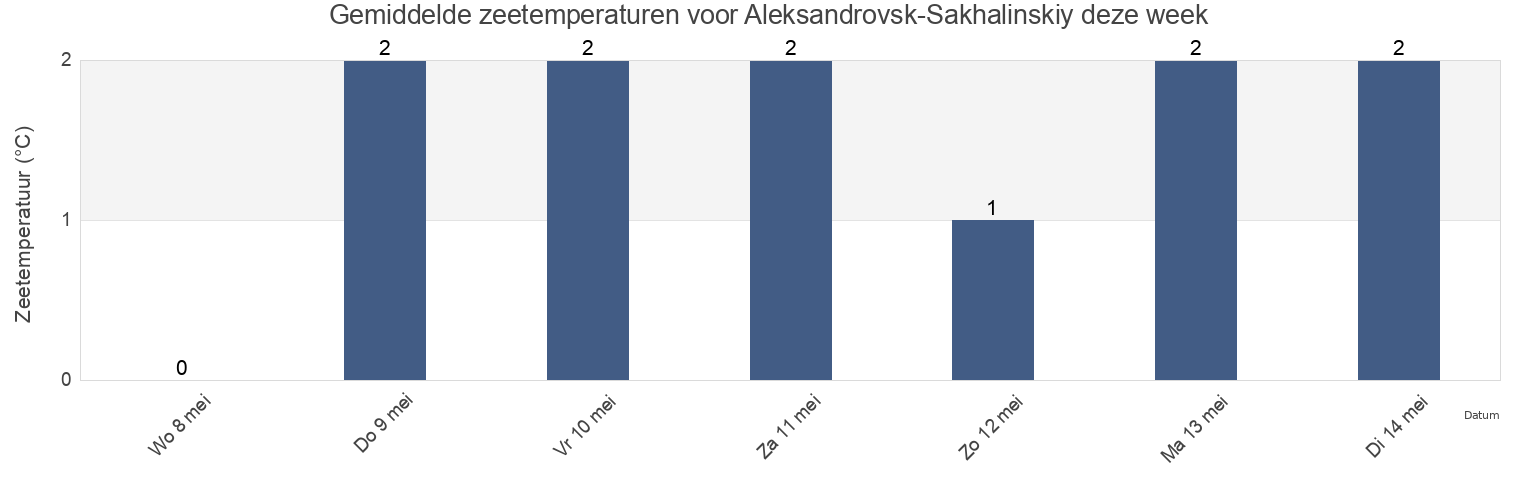 Gemiddelde zeetemperaturen voor Aleksandrovsk-Sakhalinskiy, Sakhalin Oblast, Russia deze week
