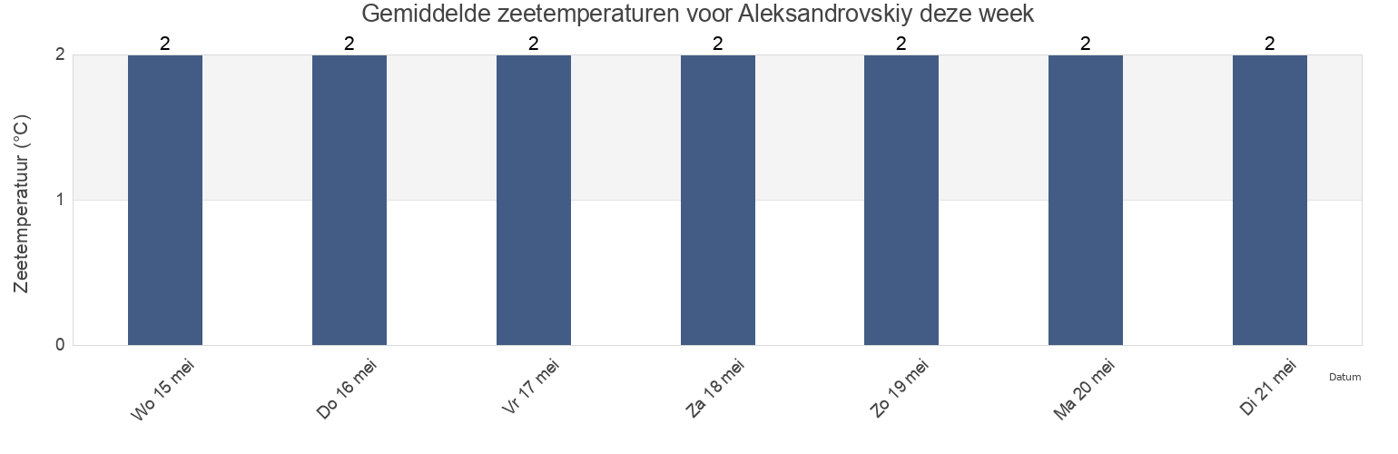 Gemiddelde zeetemperaturen voor Aleksandrovskiy, Aleksandrovsk-Sakhalinskiy Rayon, Sakhalin Oblast, Russia deze week