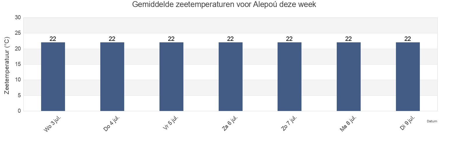 Gemiddelde zeetemperaturen voor Alepoú, Nomós Kerkýras, Ionian Islands, Greece deze week