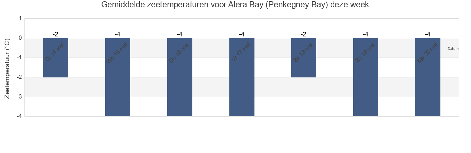 Gemiddelde zeetemperaturen voor Alera Bay (Penkegney Bay), Providenskiy Rayon, Chukotka, Russia deze week