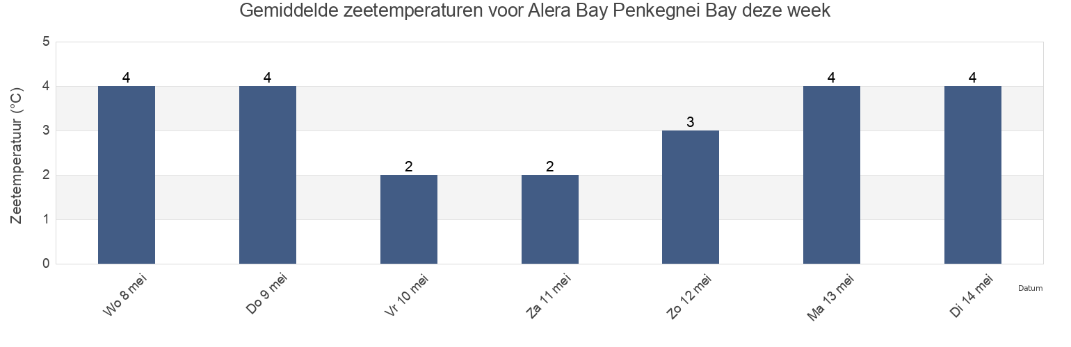 Gemiddelde zeetemperaturen voor Alera Bay Penkegnei Bay, Providenskiy Rayon, Chukotka, Russia deze week