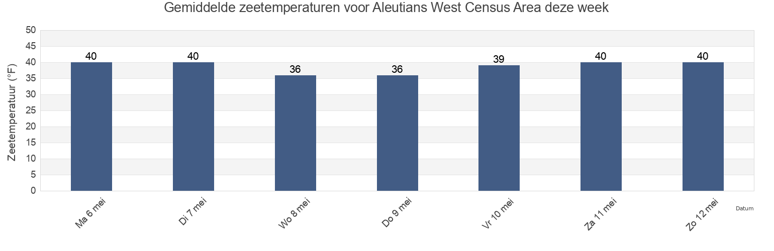 Gemiddelde zeetemperaturen voor Aleutians West Census Area, Alaska, United States deze week