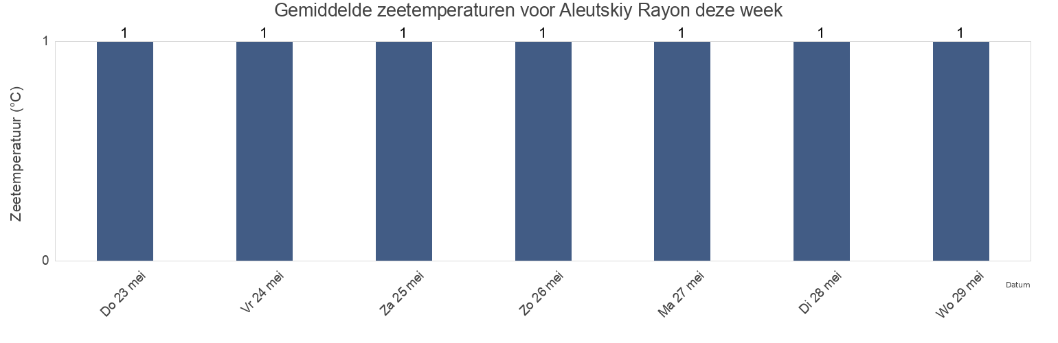 Gemiddelde zeetemperaturen voor Aleutskiy Rayon, Kamchatka, Russia deze week