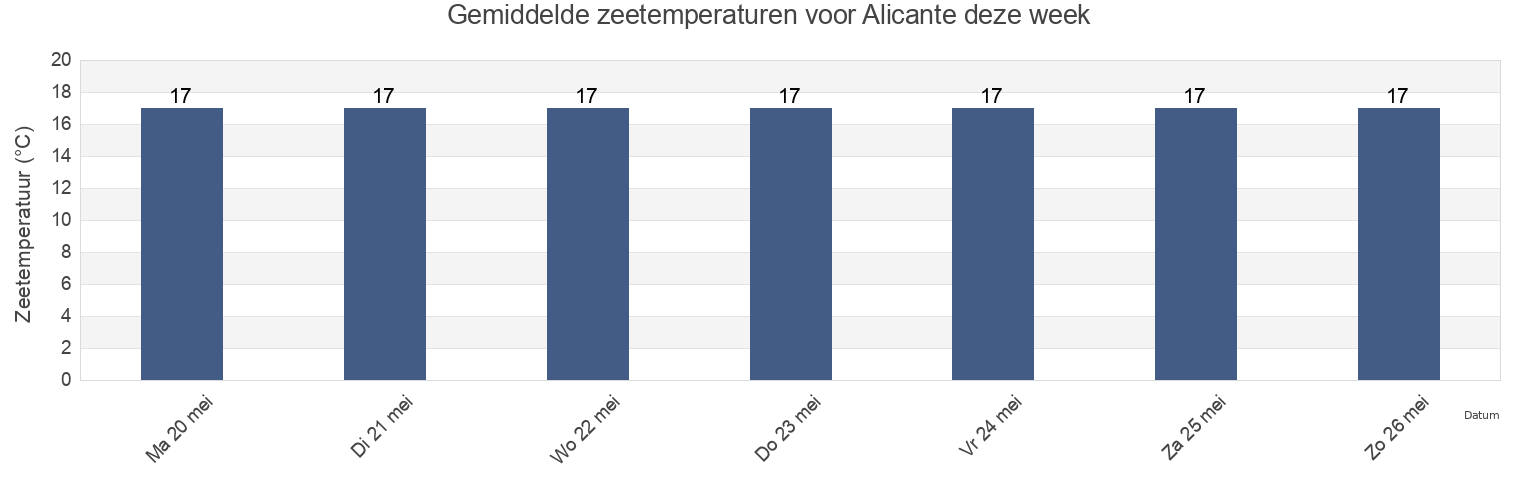 Gemiddelde zeetemperaturen voor Alicante, Provincia de Alicante, Valencia, Spain deze week