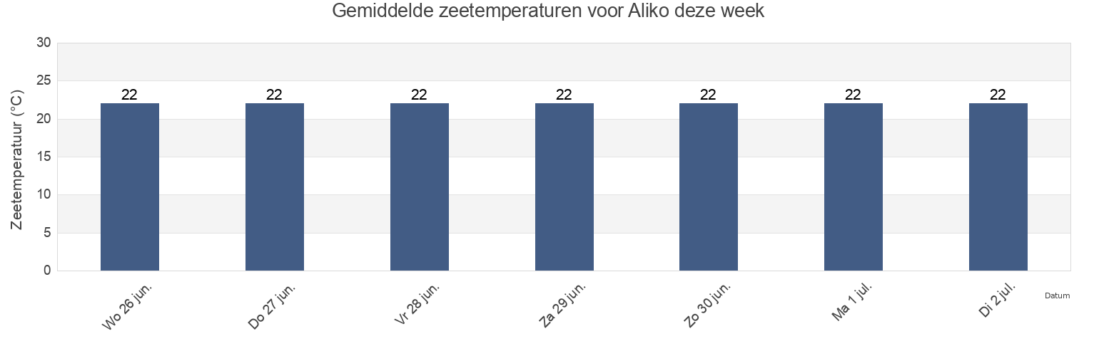 Gemiddelde zeetemperaturen voor Aliko, Rrethi i Sarandës, Vlorë, Albania deze week