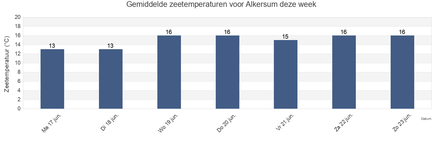 Gemiddelde zeetemperaturen voor Alkersum, Schleswig-Holstein, Germany deze week