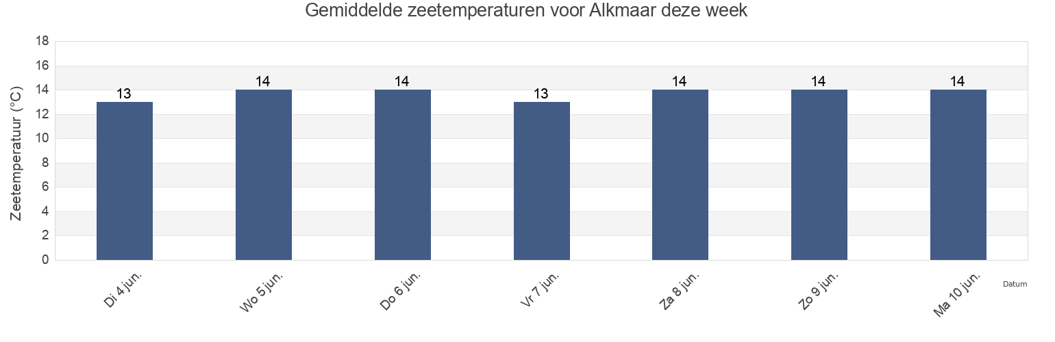 Gemiddelde zeetemperaturen voor Alkmaar, Gemeente Alkmaar, North Holland, Netherlands deze week
