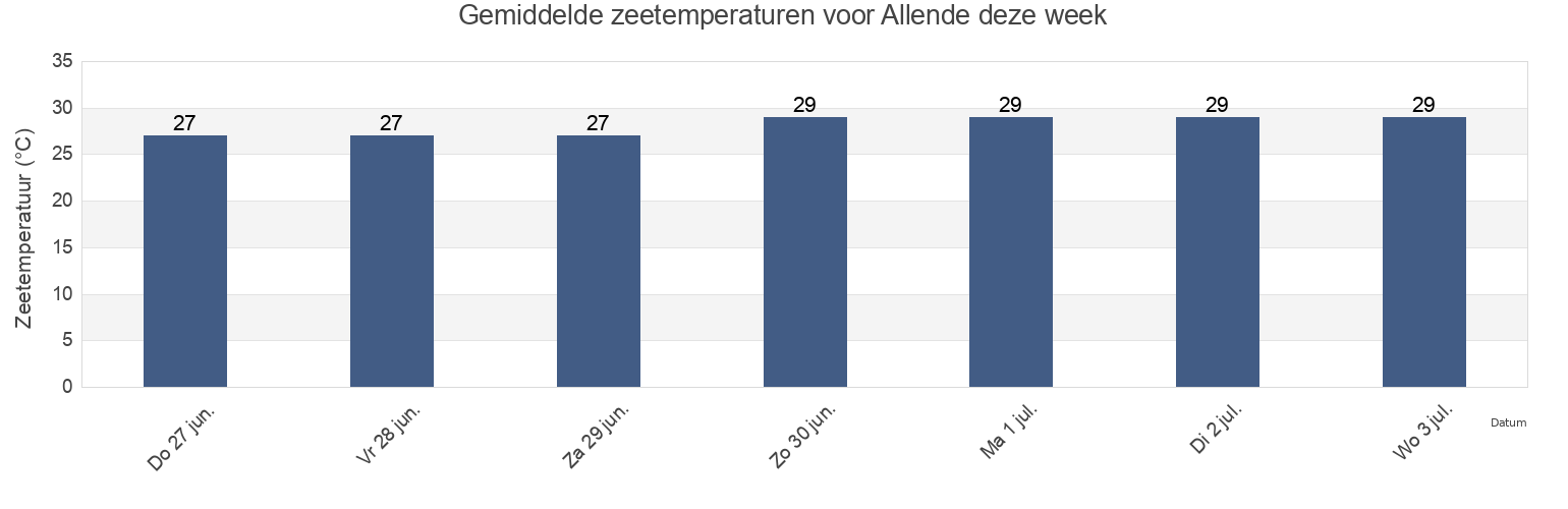 Gemiddelde zeetemperaturen voor Allende, Coatzacoalcos, Veracruz, Mexico deze week