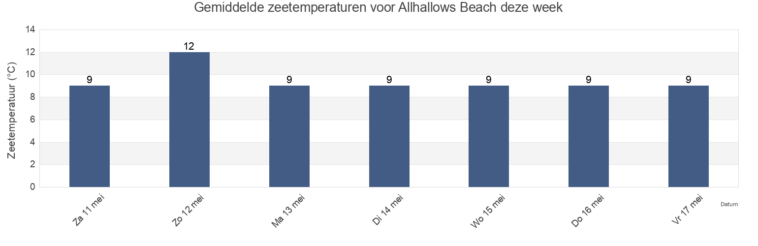 Gemiddelde zeetemperaturen voor Allhallows Beach, Southend-on-Sea, England, United Kingdom deze week