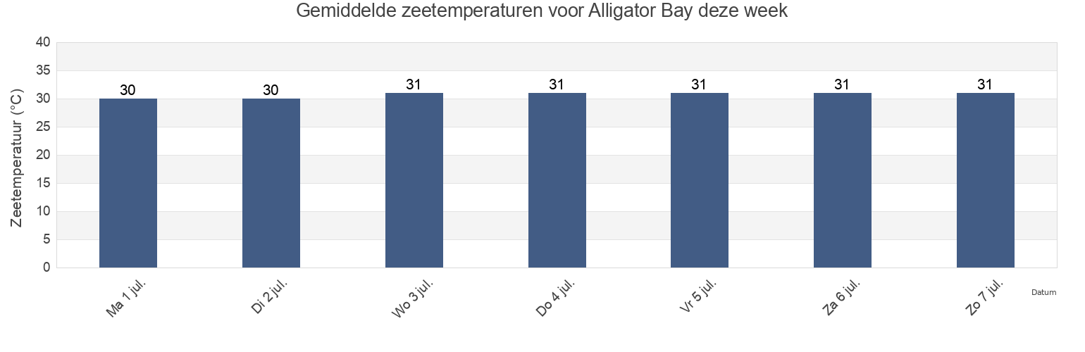 Gemiddelde zeetemperaturen voor Alligator Bay, Province of Palawan, Mimaropa, Philippines deze week