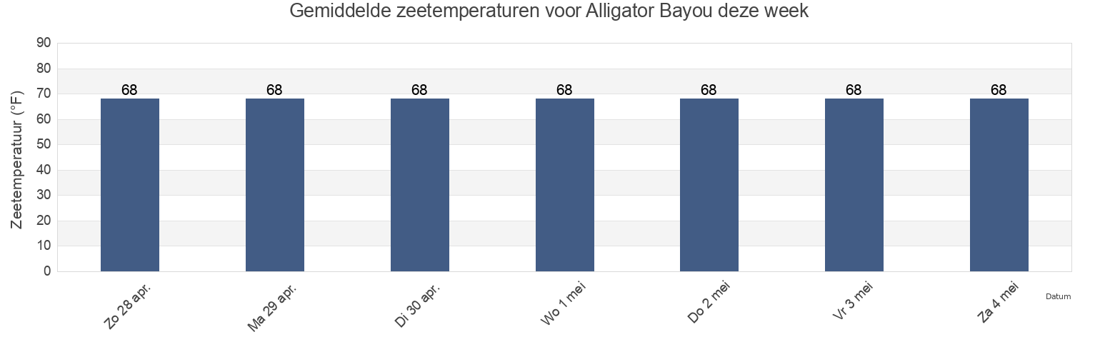 Gemiddelde zeetemperaturen voor Alligator Bayou, Bay County, Florida, United States deze week