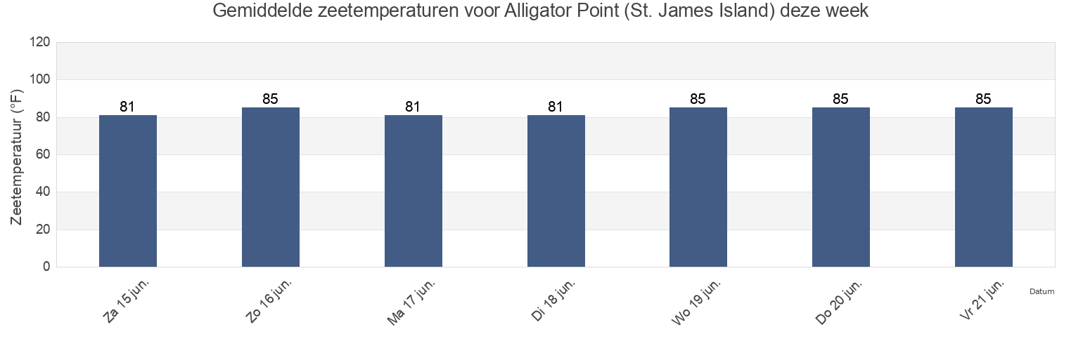 Gemiddelde zeetemperaturen voor Alligator Point (St. James Island), Franklin County, Florida, United States deze week