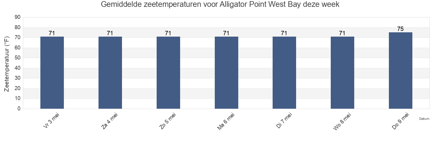 Gemiddelde zeetemperaturen voor Alligator Point West Bay, Brazoria County, Texas, United States deze week