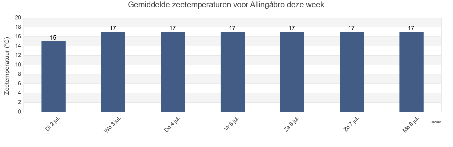 Gemiddelde zeetemperaturen voor Allingåbro, Norddjurs Kommune, Central Jutland, Denmark deze week