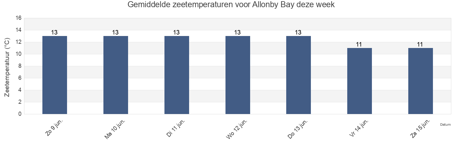 Gemiddelde zeetemperaturen voor Allonby Bay, England, United Kingdom deze week