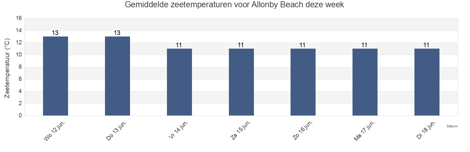 Gemiddelde zeetemperaturen voor Allonby Beach, Dumfries and Galloway, Scotland, United Kingdom deze week