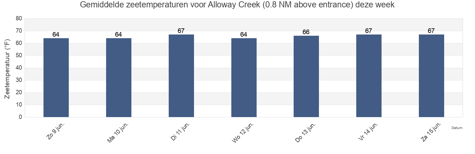 Gemiddelde zeetemperaturen voor Alloway Creek (0.8 NM above entrance), New Castle County, Delaware, United States deze week